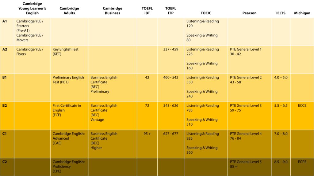 exámenes de inglés, examenes de ingles